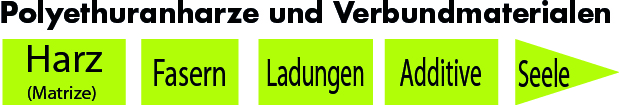 Spülen, Reinigen, Entlüften und Abbeizen von PU PPG.PTMEG.POLYESTER/TDI.MDI.NDI/DIAMINE.DIOL.TRIOL. Polyurethanharze. Polyurethanelastomer. Gießpolyurethane. Geformtes Polyurethan. Polyurethan Gießen. Polyurethane casting.